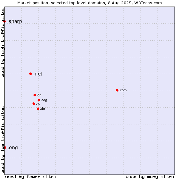 Market position of .net (Network providers) vs. .ong (Abbreviation for non-government organizations in several languages) vs. .sharp (Sharp brand)
