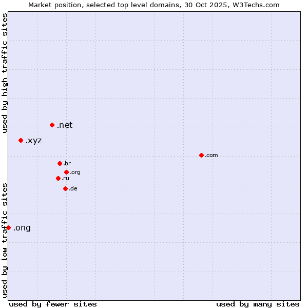 Market position of .net (Network providers) vs. .xyz (XYZ) vs. .ong (Abbreviation for non-government organizations in several languages)