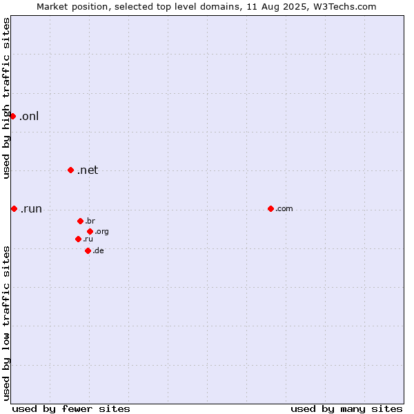 Market position of .net (Network providers) vs. .run (Run) vs. .onl (Online)