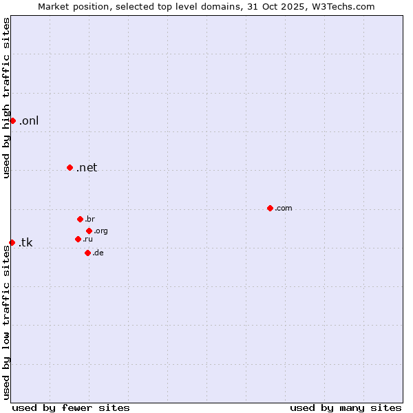 Market position of .net (Network providers) vs. .onl (Online) vs. .tk (Tokelau)