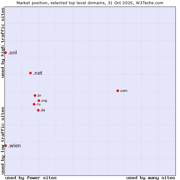 Market position of .net (Network providers) vs. .wien (City of Vienna (Wien), Austria) vs. .onl (Online)