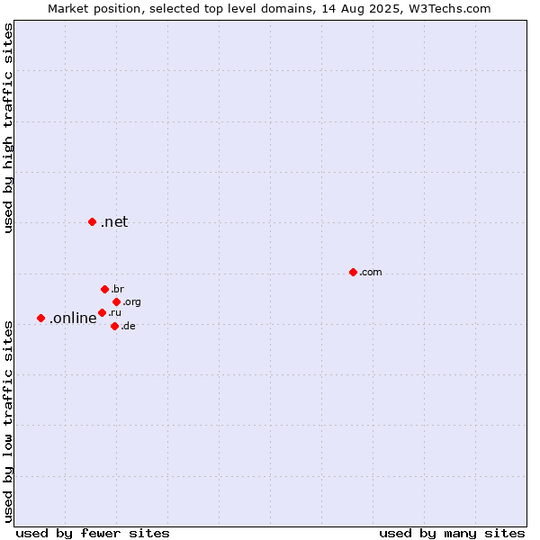 Market position of .net (Network providers) vs. .online (Online)