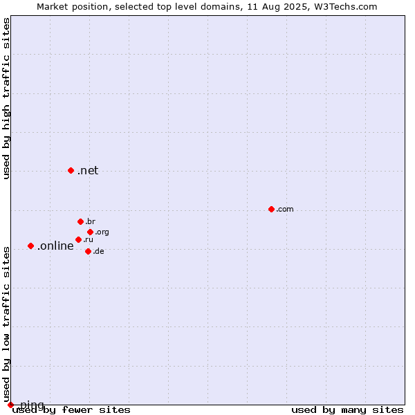 Market position of .net (Network providers) vs. .online (Online) vs. .ping (Ping)