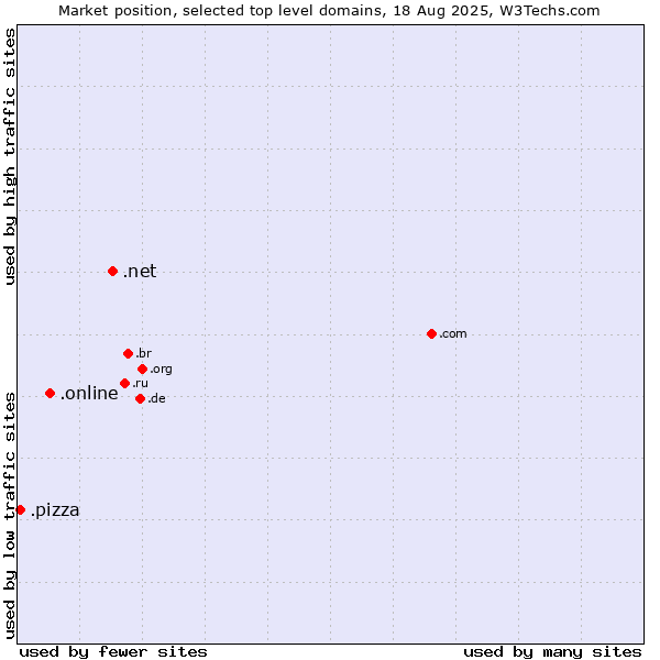 Market position of .net (Network providers) vs. .online (Online) vs. .pizza (Pizza)