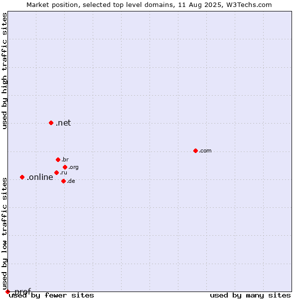 Market position of .net (Network providers) vs. .online (Online) vs. .prof (Short for professor)