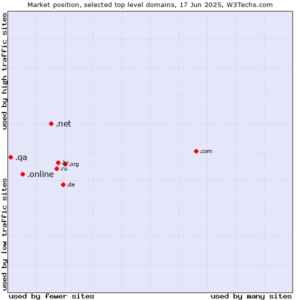 Market position of .net (Network providers) vs. .online (Online) vs. .qa (Qatar)