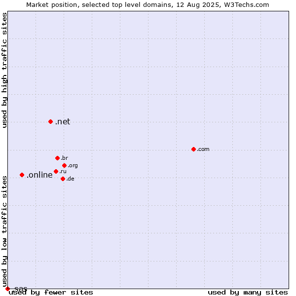 Market position of .net (Network providers) vs. .online (Online) vs. .sas (SAS Institute brand)