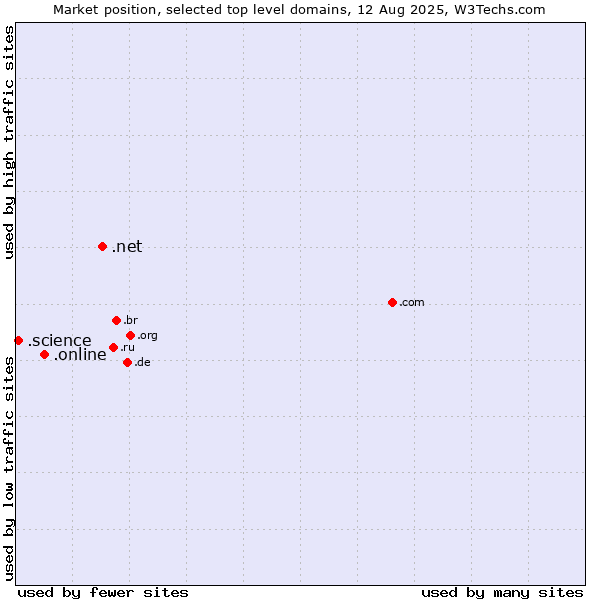 Market position of .net (Network providers) vs. .online (Online) vs. .science (Science)
