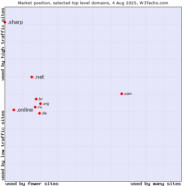 Market position of .net (Network providers) vs. .online (Online) vs. .sharp (Sharp brand)