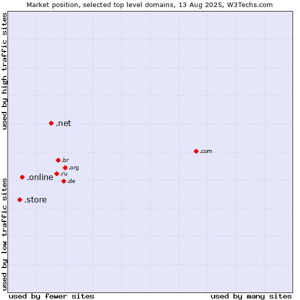 Market position of .net (Network providers) vs. .online (Online) vs. .store (Store)