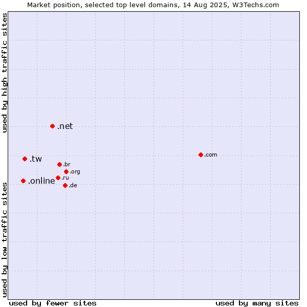 Market position of .net (Network providers) vs. .tw (Taiwan) vs. .online (Online)