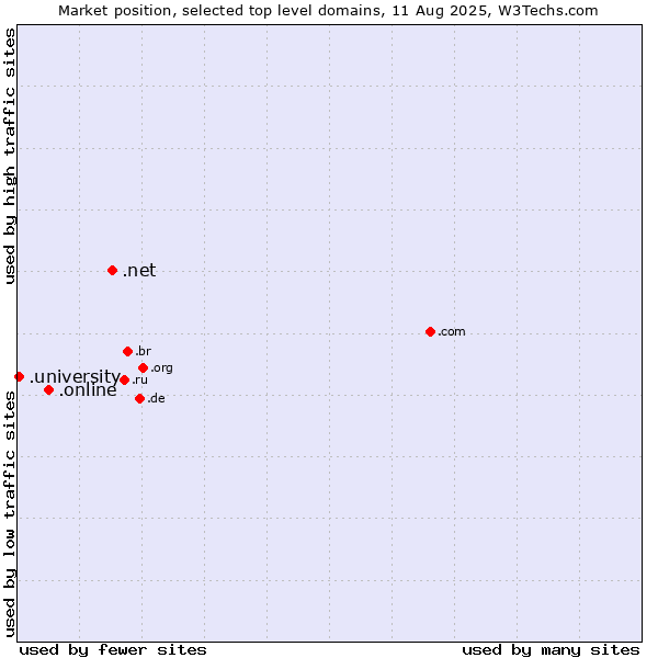 Market position of .net (Network providers) vs. .online (Online) vs. .university (University)