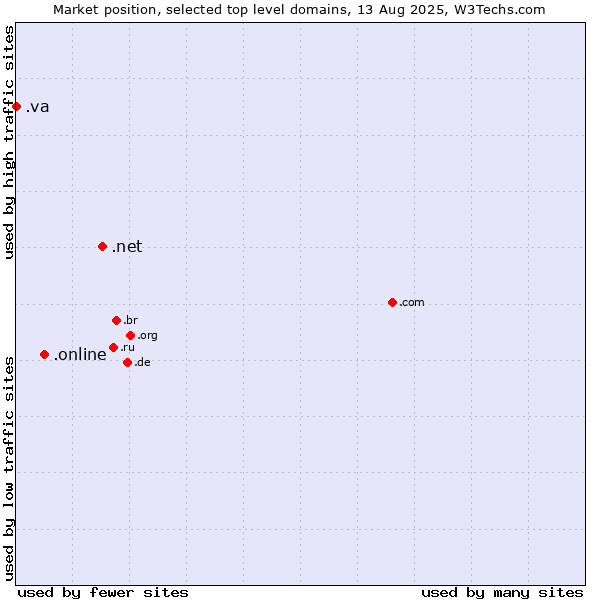 Market position of .net (Network providers) vs. .online (Online) vs. .va (Holy See (Vatican City State))