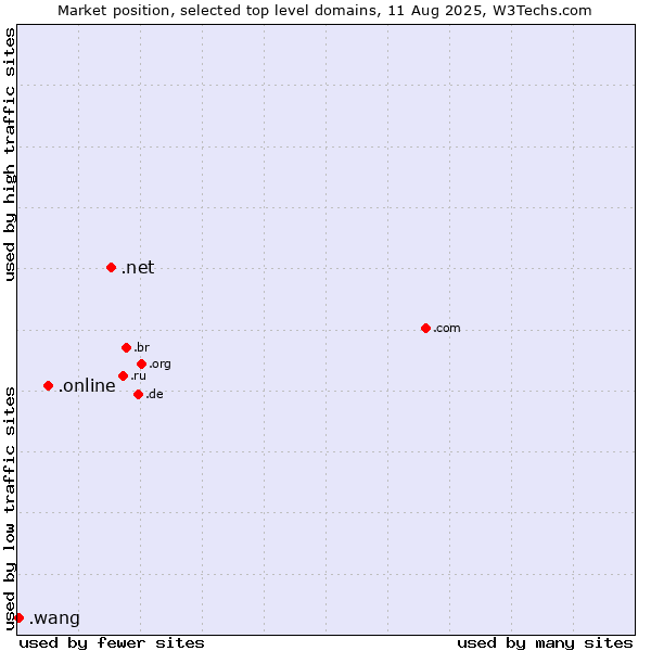 Market position of .net (Network providers) vs. .online (Online) vs. .wang (Wăng, Chinese 网 for web)