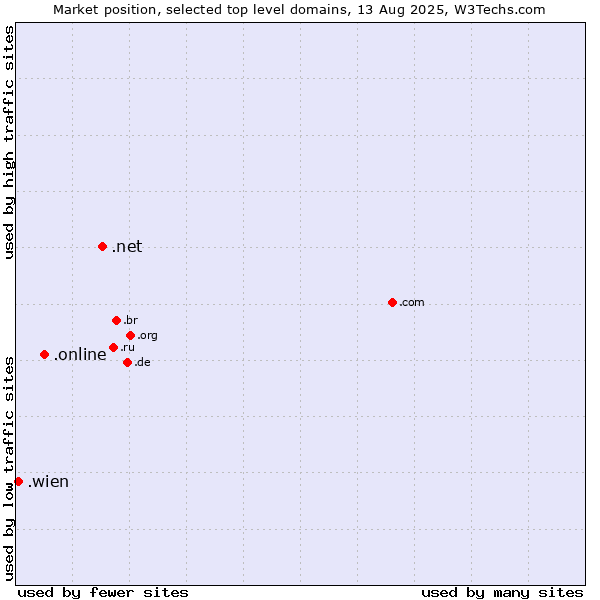 Market position of .net (Network providers) vs. .online (Online) vs. .wien (City of Vienna (Wien), Austria)