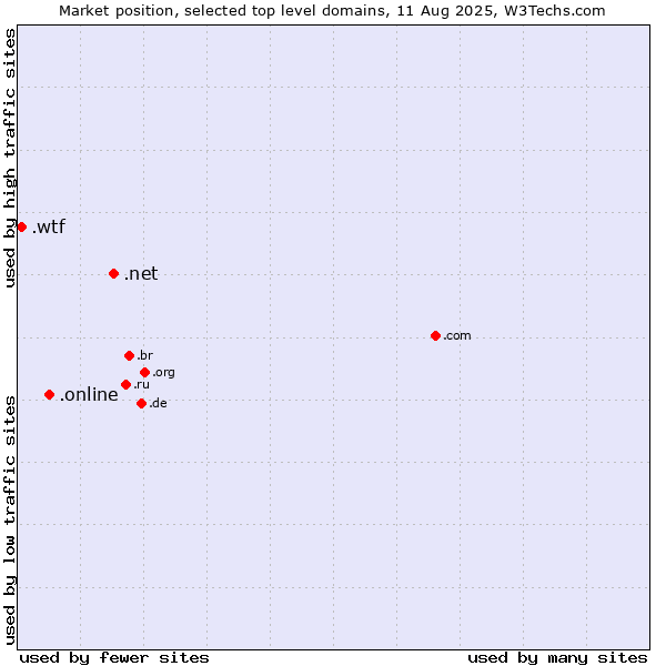 Market position of .net (Network providers) vs. .online (Online) vs. .wtf (What the f***)