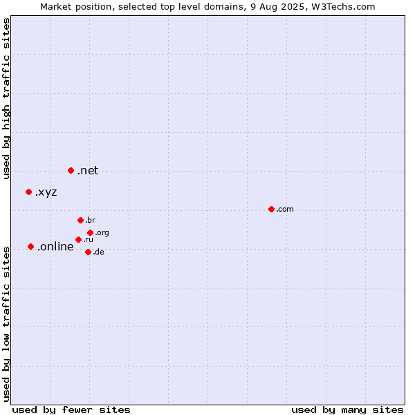 Market position of .net (Network providers) vs. .online (Online) vs. .xyz (XYZ)