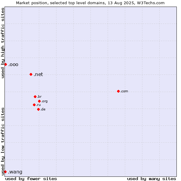 Market position of .net (Network providers) vs. .ooo (e-commerce ventures) vs. .wang (Wăng, Chinese 网 for web)