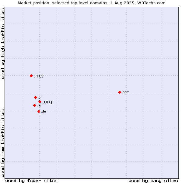 Market position of .org (Organizations) vs. .net (Network providers)