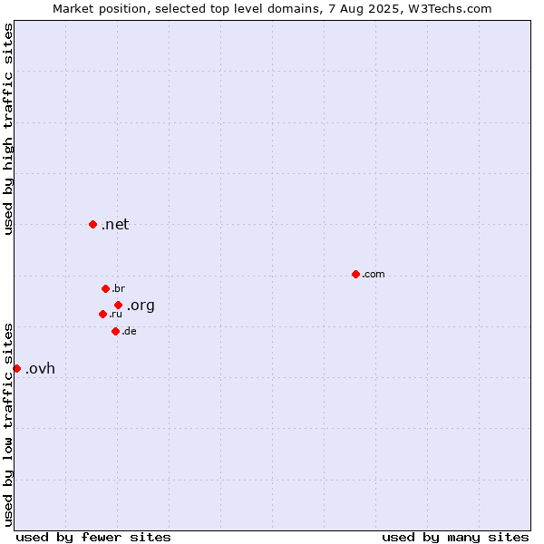 Market position of .org (Organizations) vs. .net (Network providers) vs. .ovh (OVH brand)