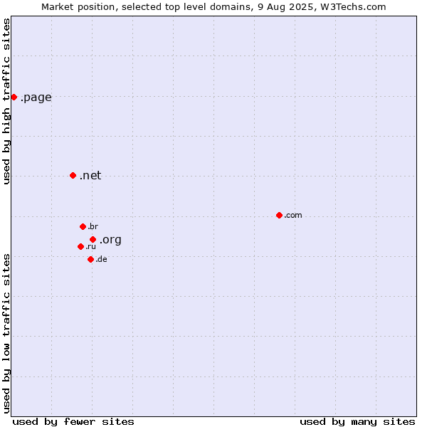 Market position of .org (Organizations) vs. .net (Network providers) vs. .page (Page)