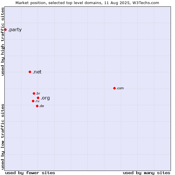 Market position of .org (Organizations) vs. .net (Network providers) vs. .party (Party)