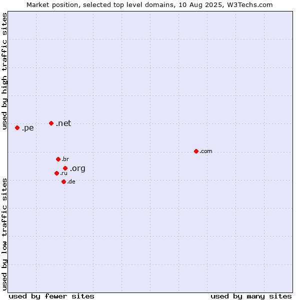 Market position of .org (Organizations) vs. .net (Network providers) vs. .pe (Peru)