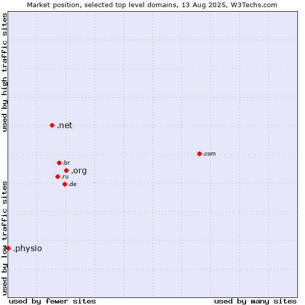 Market position of .org (Organizations) vs. .net (Network providers) vs. .physio (Physiotherapy)