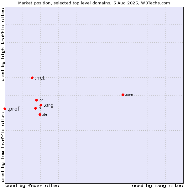 Market position of .org (Organizations) vs. .net (Network providers) vs. .prof (Short for professor)