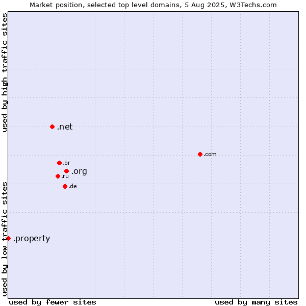 Market position of .org (Organizations) vs. .net (Network providers) vs. .property (Property)