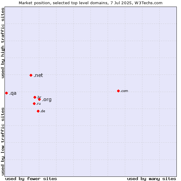 Market position of .org (Organizations) vs. .net (Network providers) vs. .qa (Qatar)