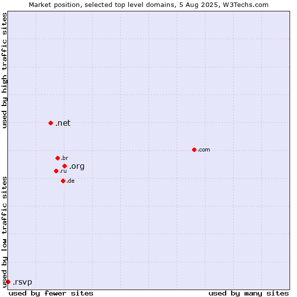 Market position of .org (Organizations) vs. .net (Network providers) vs. .rsvp (RSVP (French 