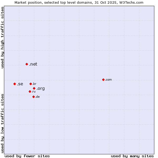 Market position of .org (Organizations) vs. .net (Network providers) vs. .se (Sweden)