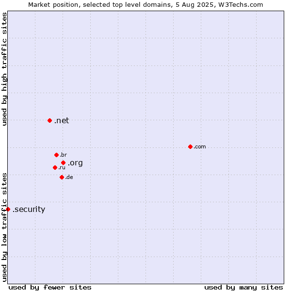 Market position of .org (Organizations) vs. .net (Network providers) vs. .security (Security industry)