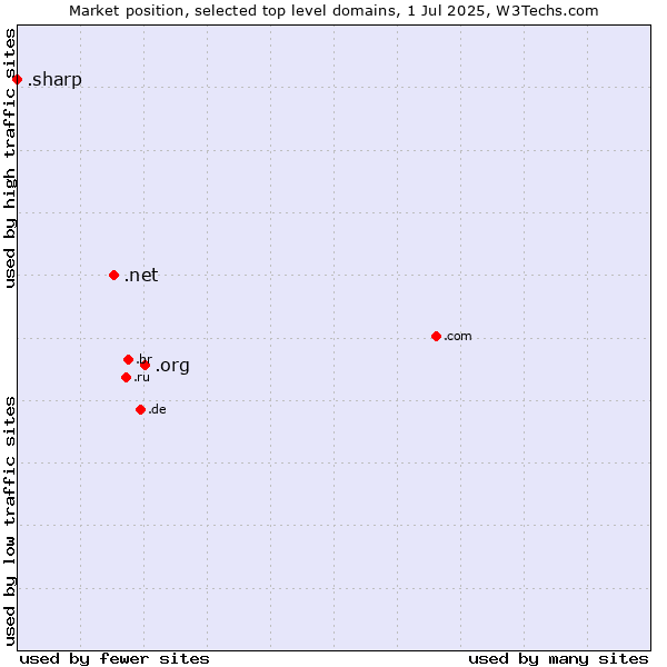 Market position of .org (Organizations) vs. .net (Network providers) vs. .sharp (Sharp brand)