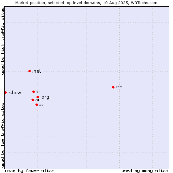 Market position of .org (Organizations) vs. .net (Network providers) vs. .show (Show)