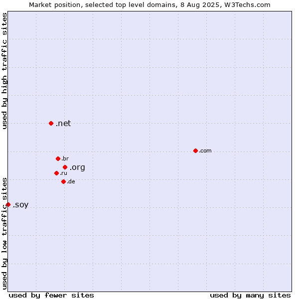 Market position of .org (Organizations) vs. .net (Network providers) vs. .soy (Spanish for I am)