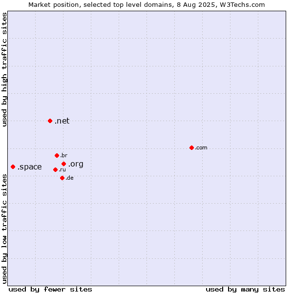 Market position of .org (Organizations) vs. .net (Network providers) vs. .space (Space)