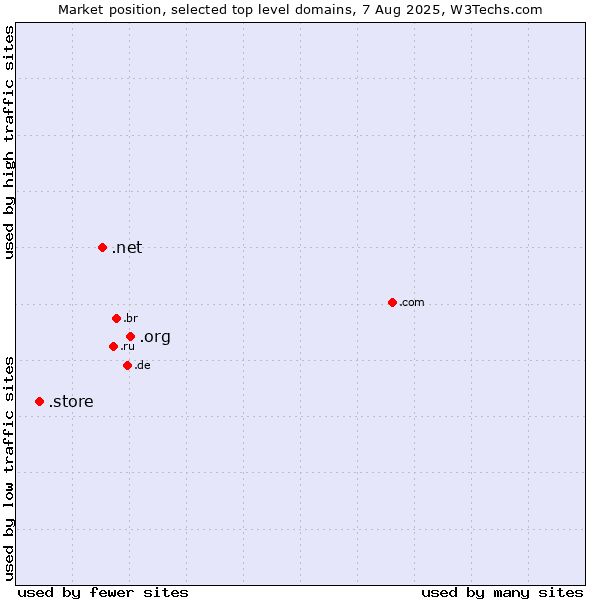 Market position of .org (Organizations) vs. .net (Network providers) vs. .store (Store)