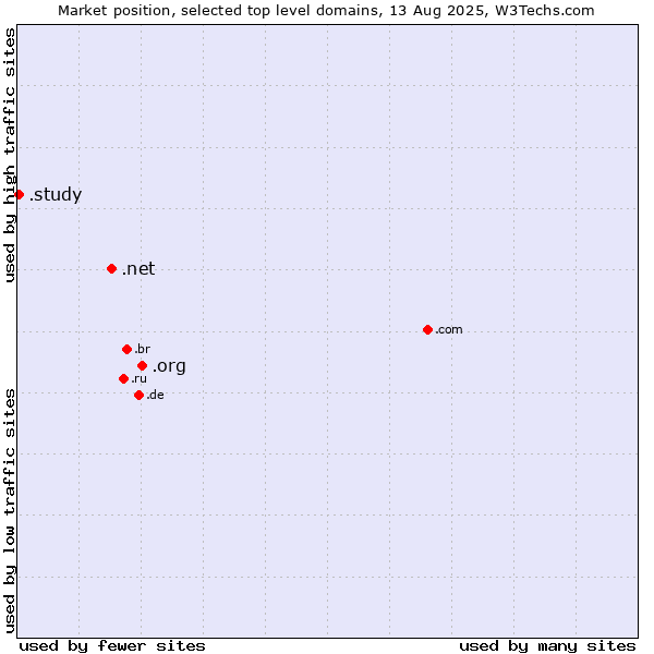 Market position of .org (Organizations) vs. .net (Network providers) vs. .study (Study)