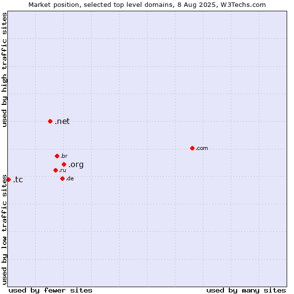 Market position of .org (Organizations) vs. .net (Network providers) vs. .tc (Turks and Caicos Islands)