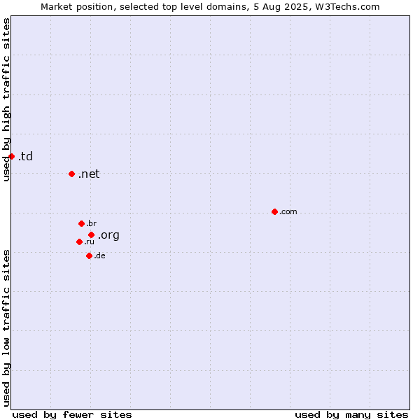 Market position of .org (Organizations) vs. .net (Network providers) vs. .td (Chad)