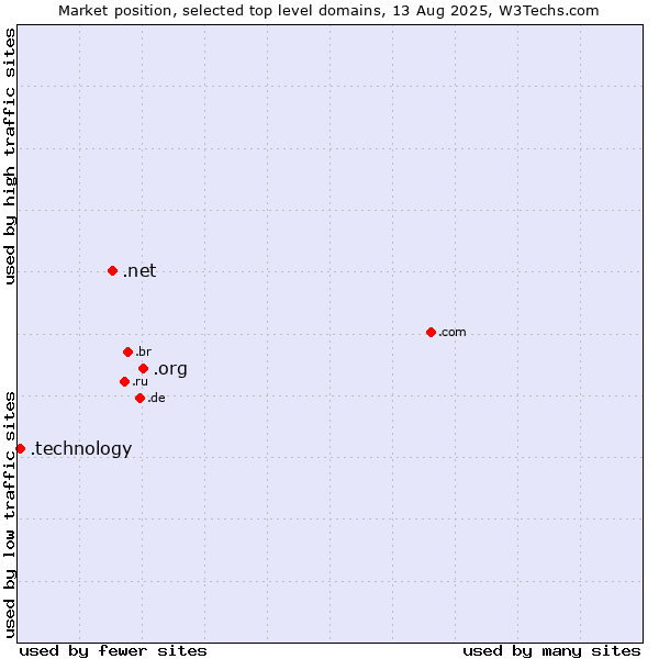 Market position of .org (Organizations) vs. .net (Network providers) vs. .technology (Technology)