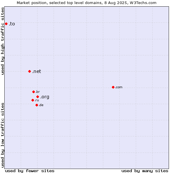 Market position of .org (Organizations) vs. .net (Network providers) vs. .to (Tonga)