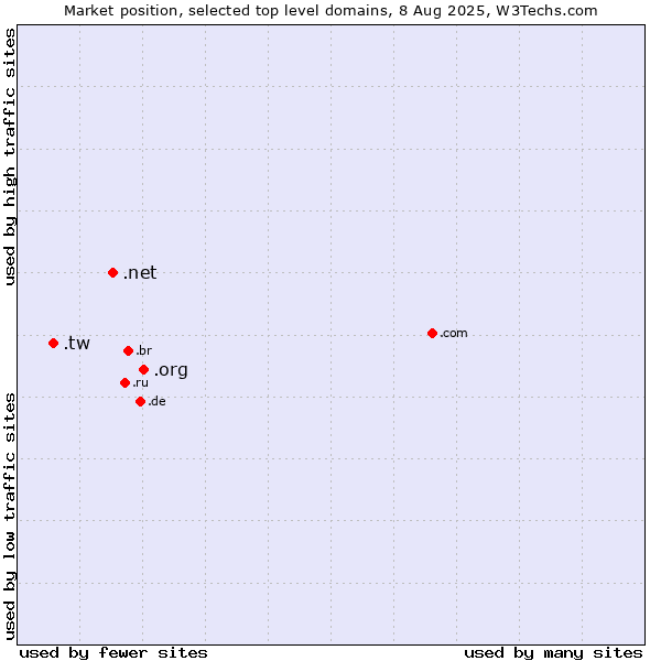 Market position of .org (Organizations) vs. .net (Network providers) vs. .tw (Taiwan)