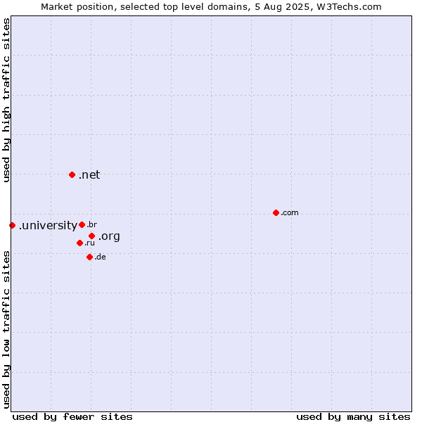 Market position of .org (Organizations) vs. .net (Network providers) vs. .university (University)