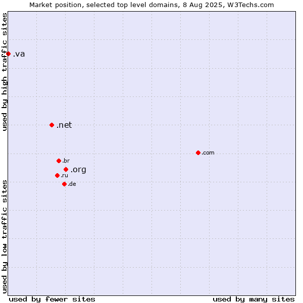 Market position of .org (Organizations) vs. .net (Network providers) vs. .va (Holy See (Vatican City State))