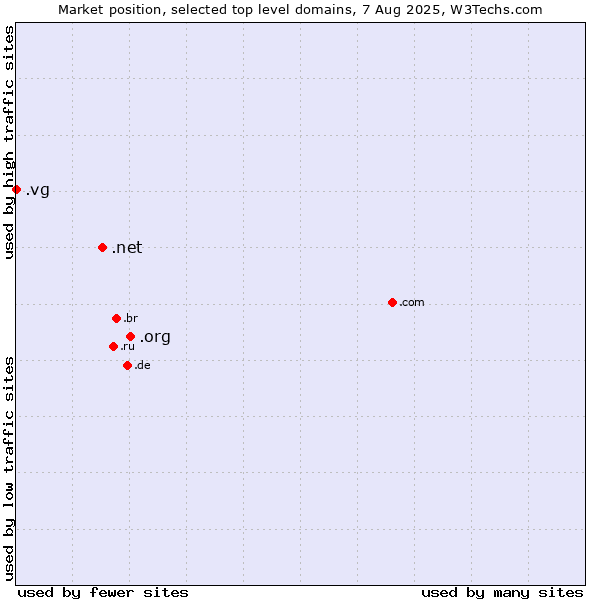 Market position of .org (Organizations) vs. .net (Network providers) vs. .vg (Virgin Islands, British)