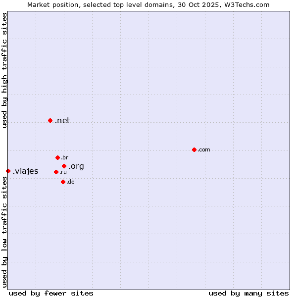 Market position of .org (Organizations) vs. .net (Network providers) vs. .viajes (Spanish for vacations)