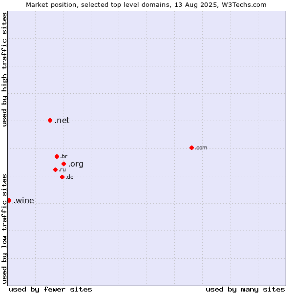 Market position of .org (Organizations) vs. .net (Network providers) vs. .wine (Wine industry)
